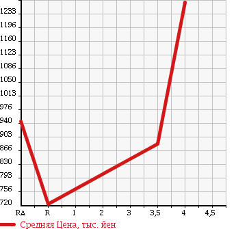 Аукционная статистика: График изменения цены TOYOTA Тойота  TOYOACE Тойо Айс  2011 4000 XZC605 в зависимости от аукционных оценок